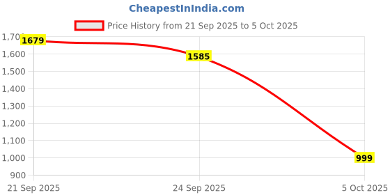 myntra.com Rangreza Ethnic Women White Heart Dress rangreza ethnic Price History Graph from 21 Sep 2025 to 5 Oct 2025