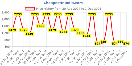 myntra.com Rangriti A-Line Ethnic Maxi Skirt rangriti Price History Graph from 30 Aug 2024 to 1 Dec 2025