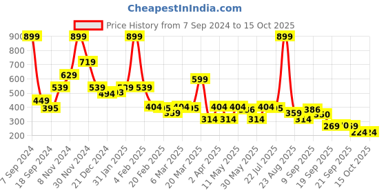 myntra.com Rangriti Abstract Printed Band Collar Kurta rangriti Price History Graph from 7 Sep 2024 to 14 Oct 2025