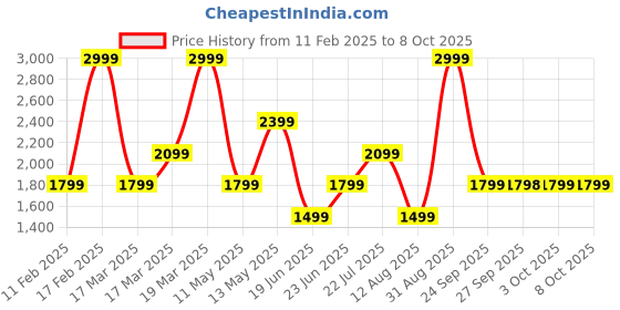 myntra.com Rangriti Abstract Printed Beads and Stones V-Neck Panelled A-Line Kurta With Trouser rangriti Price History Graph from 11 Feb 2025 to 8 Oct 2025