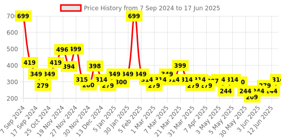myntra.com Rangriti Abstract Printed Dupatta rangriti Price History Graph from 7 Sep 2024 to 17 Jun 2025