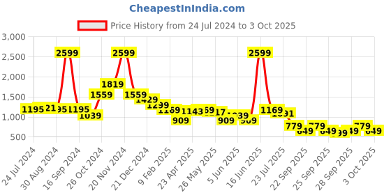 myntra.com Rangriti Abstract Printed Gotta Patti Straight  Kurta With Trousers rangriti Price History Graph from 24 Jul 2024 to 3 Oct 2025