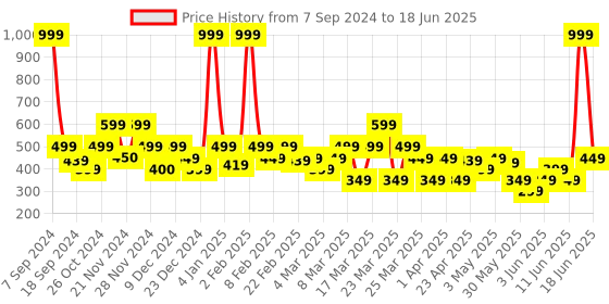 myntra.com Rangriti Abstract Printed Kurta rangriti Price History Graph from 7 Sep 2024 to 18 Jun 2025