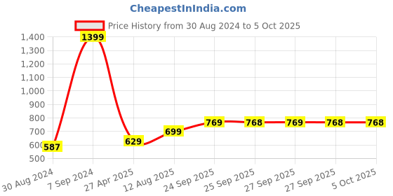 myntra.com Rangriti Abstract Printed Mandarin Collar Thread Work A-line Kurta rangriti Price History Graph from 30 Aug 2024 to 4 Oct 2025