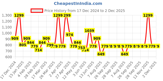 myntra.com Rangriti Abstract Printed Mandarin Collar Three-Quarter Sleeves Straight Kurta rangriti Price History Graph from 17 Dec 2024 to 2 Dec 2025