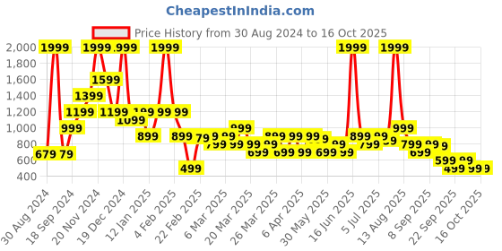 myntra.com Rangriti Abstract Printed Notch Neck Long Sleeves Straight Kurta rangriti Price History Graph from 30 Aug 2024 to 15 Oct 2025