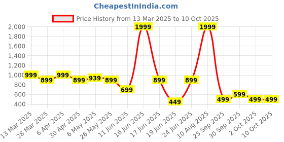 myntra.com Rangriti Abstract Printed Notch Neck Straight Kurta rangriti Price History Graph from 13 Mar 2025 to 9 Oct 2025