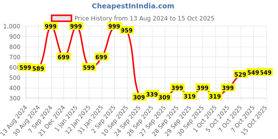 myntra.com Rangriti Abstract Printed Regular Cotton Straight Kurta rangriti Price History Graph from 13 Aug 2024 to 15 Oct 2025