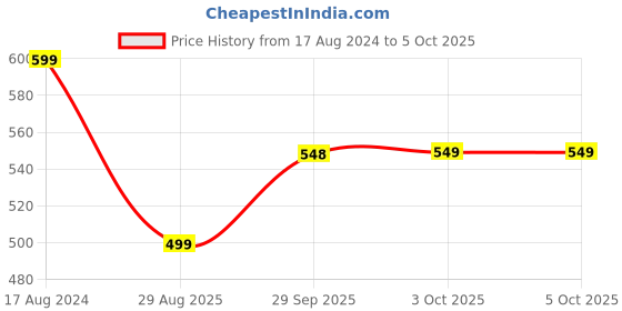 myntra.com Rangriti Abstract Printed Roll-Up Sleeves Mandarin Collar Kurta rangriti Price History Graph from 17 Aug 2024 to 4 Oct 2025