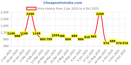 myntra.com Rangriti Abstract Printed Round Neck Gotta Patti Anarkali Kurta rangriti Price History Graph from 2 Jan 2025 to 4 Oct 2025