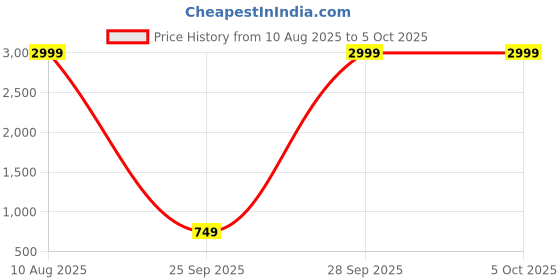 myntra.com Rangriti Abstract Printed Round Neck Straight Kurta With Palazzo & Dupatta rangriti Price History Graph from 10 Aug 2025 to 4 Oct 2025
