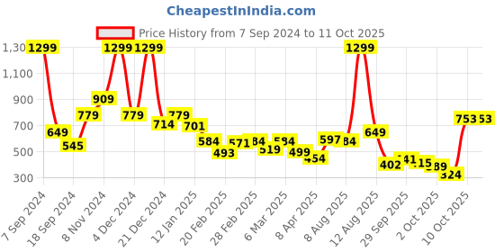 myntra.com Rangriti Abstract Printed Shirt Collar Kurta rangriti Price History Graph from 7 Sep 2024 to 10 Oct 2025