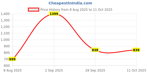 myntra.com Rangriti Abstract Printed Straight Kurta rangriti Price History Graph from 8 Aug 2025 to 11 Oct 2025