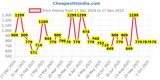 myntra.com Rangriti Abstract Printed Thread Work V-Neck Straight Kurta rangriti Price History Graph from 17 Dec 2024 to 26 Nov 2025