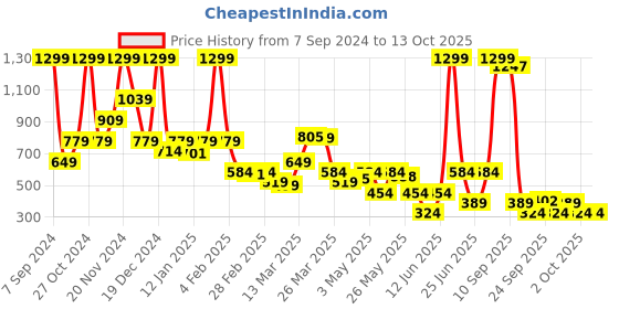 myntra.com Rangriti Abstract Printed Tie Up Neck Cotton Top rangriti Price History Graph from 7 Sep 2024 to 13 Oct 2025