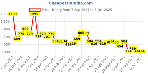 myntra.com Rangriti Abstract Printed V-Neck Wrap Top rangriti Price History Graph from 7 Sep 2024 to 2 Oct 2025