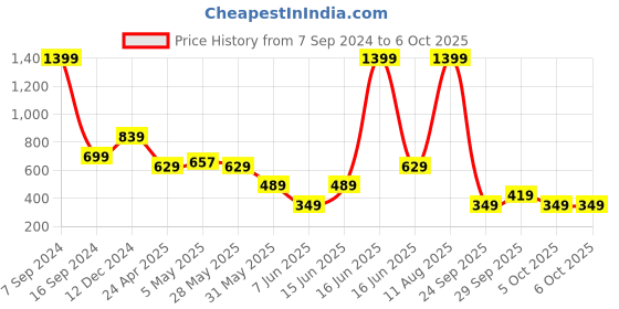 myntra.com Rangriti Abstract Printed Wrap Top rangriti Price History Graph from 7 Sep 2024 to 5 Oct 2025