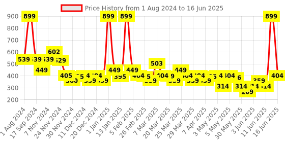 myntra.com Rangriti Bandhani Printed Dupatta rangriti Price History Graph from 1 Aug 2024 to 16 Jun 2025