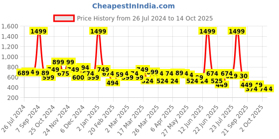 myntra.com Rangriti Bandhani Printed Kurta rangriti Price History Graph from 26 Jul 2024 to 13 Oct 2025