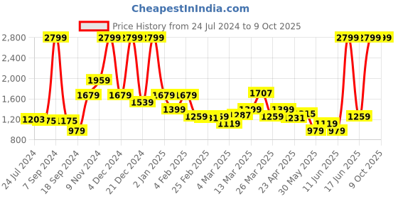 myntra.com Rangriti Bandhani Printed Round Neck Sequinned Kurta with Palazzos rangriti Price History Graph from 24 Jul 2024 to 9 Oct 2025