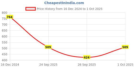 myntra.com Rangriti Black & Red Printed A-Line Midi Dress rangriti Price History Graph from 16 Dec 2024 to 1 Oct 2025