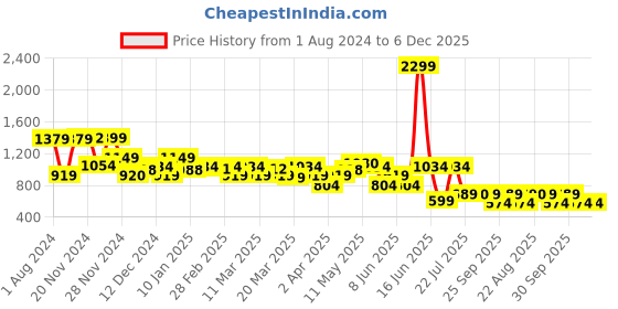 myntra.com Rangriti Black Ethnic Motifs Maxi Dress rangriti Price History Graph from 1 Aug 2024 to 5 Dec 2025