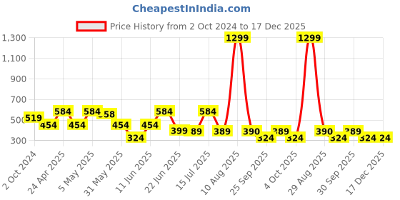myntra.com Rangriti Black Printed Tie-Up Neck Top rangriti Price History Graph from 2 Oct 2024 to 17 Dec 2025