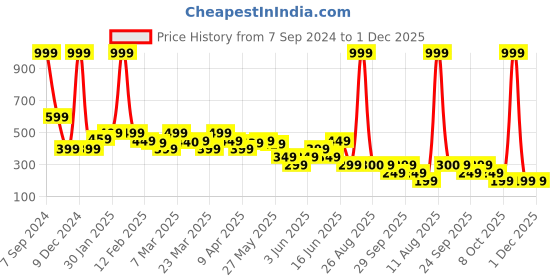 myntra.com Rangriti Blue & White Striped Dupatta rangriti Price History Graph from 7 Sep 2024 to 1 Dec 2025
