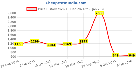 myntra.com Rangriti Blue Ethnic Motifs Ethnic A-Line Midi Dress rangriti Price History Graph from 16 Dec 2024 to 5 Jan 2026
