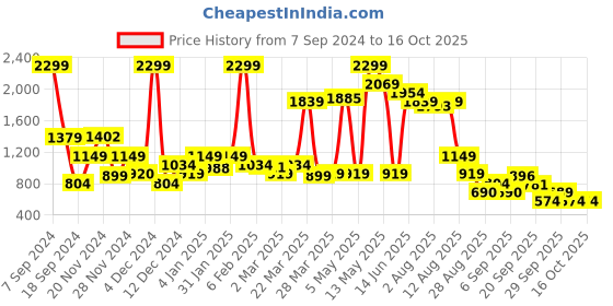 myntra.com Rangriti Blue Ethnic Motifs Ethnic Printed rangriti Price History Graph from 7 Sep 2024 to 15 Oct 2025