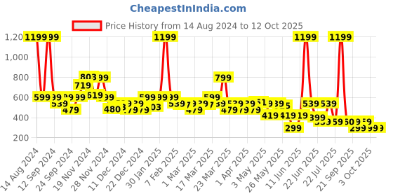 myntra.com Rangriti Blue Printed Ruffles Top rangriti Price History Graph from 14 Aug 2024 to 12 Oct 2025