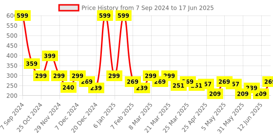 myntra.com Rangriti Checked Dupatta rangriti Price History Graph from 7 Sep 2024 to 17 Jun 2025