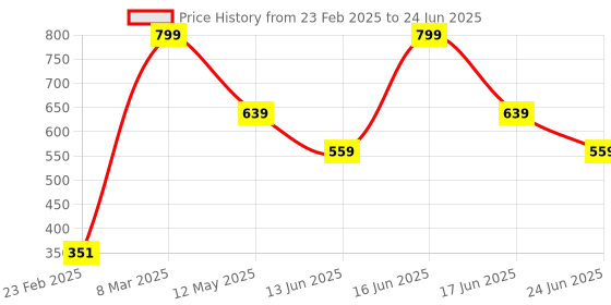 myntra.com Rangriti Chevron Printed Cotton Dupatta rangriti Price History Graph from 23 Feb 2025 to 24 Jun 2025