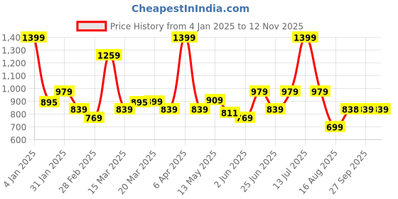 myntra.com Rangriti Chevron Printed Straight Kurta rangriti Price History Graph from 4 Jan 2025 to 12 Nov 2025