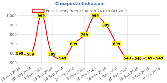 myntra.com Rangriti Chevron Striped Flared Sleeves Sequinned Pathani Kurta rangriti Price History Graph from 13 Aug 2024 to 9 Oct 2025