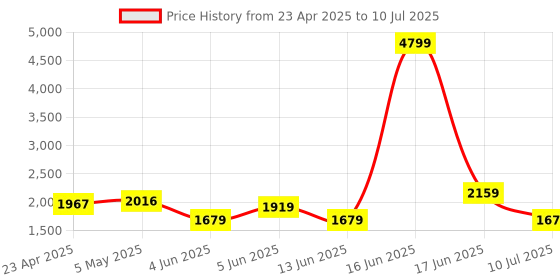 myntra.com Rangriti Chevron Woven Design Straight Kurta With Palazzos & Dupatta rangriti Price History Graph from 23 Apr 2025 to 10 Jul 2025