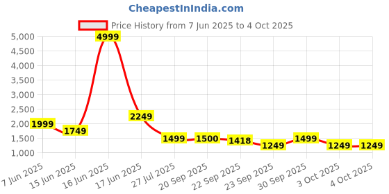 myntra.com Rangriti Chevron Woven Design Straight Kurta With Palazzos & Dupatta rangriti Price History Graph from 7 Jun 2025 to 4 Oct 2025