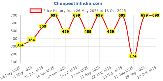 myntra.com Rangriti Contemporary Chandbalis Earrings rangriti Price History Graph from 26 May 2025 to 18 Oct 2025