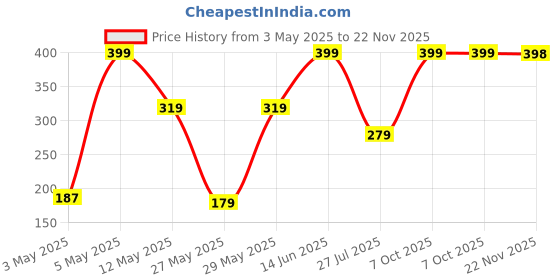 myntra.com Rangriti Contemporary Drop Earrings rangriti Price History Graph from 3 May 2025 to 22 Nov 2025