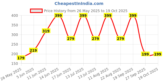 myntra.com Rangriti Contemporary Drop Earrings rangriti Price History Graph from 26 May 2025 to 18 Oct 2025