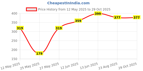 myntra.com Rangriti Contemporary Studs Earrings rangriti Price History Graph from 12 May 2025 to 29 Oct 2025