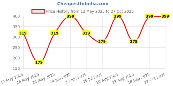 myntra.com Rangriti Contemporary Studs Earrings rangriti Price History Graph from 13 May 2025 to 27 Oct 2025