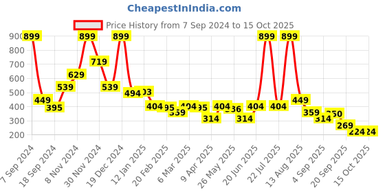 myntra.com Rangriti Conversational Printed Straight Kurta rangriti Price History Graph from 7 Sep 2024 to 14 Oct 2025