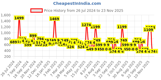 myntra.com Rangriti Coral Floral Printed Straight Kurta rangriti Price History Graph from 26 Jul 2024 to 23 Nov 2025