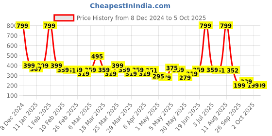myntra.com Rangriti Cotton Printed Dupatta rangriti Price History Graph from 8 Dec 2024 to 4 Oct 2025