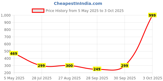 myntra.com Rangriti Cream-Coloured & Green Print Top rangriti Price History Graph from 5 May 2025 to 3 Oct 2025