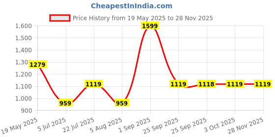 myntra.com Rangriti Dress rangriti Price History Graph from 19 May 2025 to 27 Nov 2025