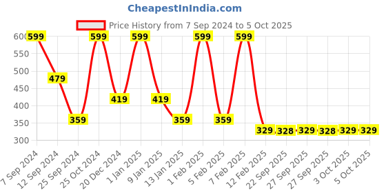 myntra.com Rangriti Dupatta rangriti Price History Graph from 7 Sep 2024 to 5 Oct 2025