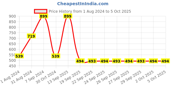 myntra.com Rangriti Dupatta rangriti Price History Graph from 1 Aug 2024 to 5 Oct 2025