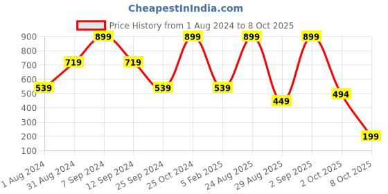 myntra.com Rangriti Dupatta rangriti Price History Graph from 1 Aug 2024 to 8 Oct 2025